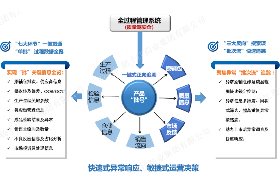 数字化质量管理“驾驶舱”模型